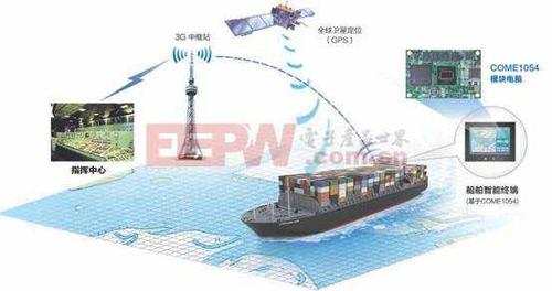 船舶导航监控系统方案